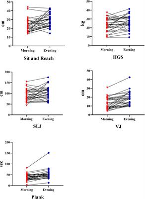 Chronotype as a predictor of athletic performance in youth with mild intellectual disabilities